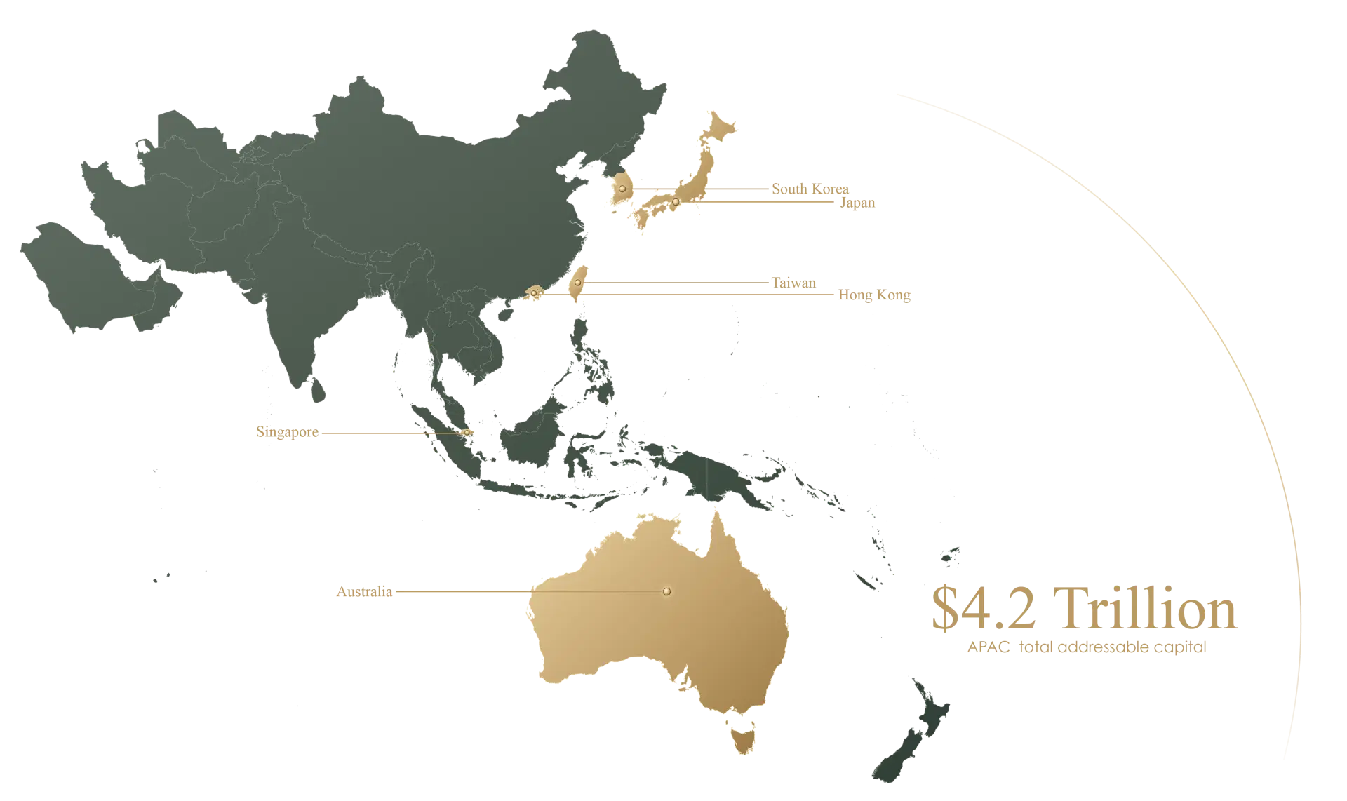 Map of Greenstone's APAC markets: Japan, South Korea, Taiwan, Hong Kong, Singapore and Australia, with $4.2 trillion of total addressable capital